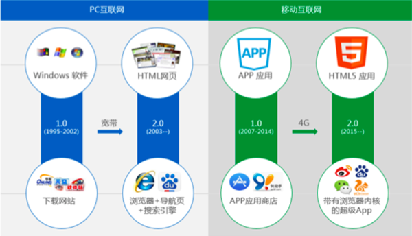 小程序與APP 應用軟件的雙生花，各有何不同？