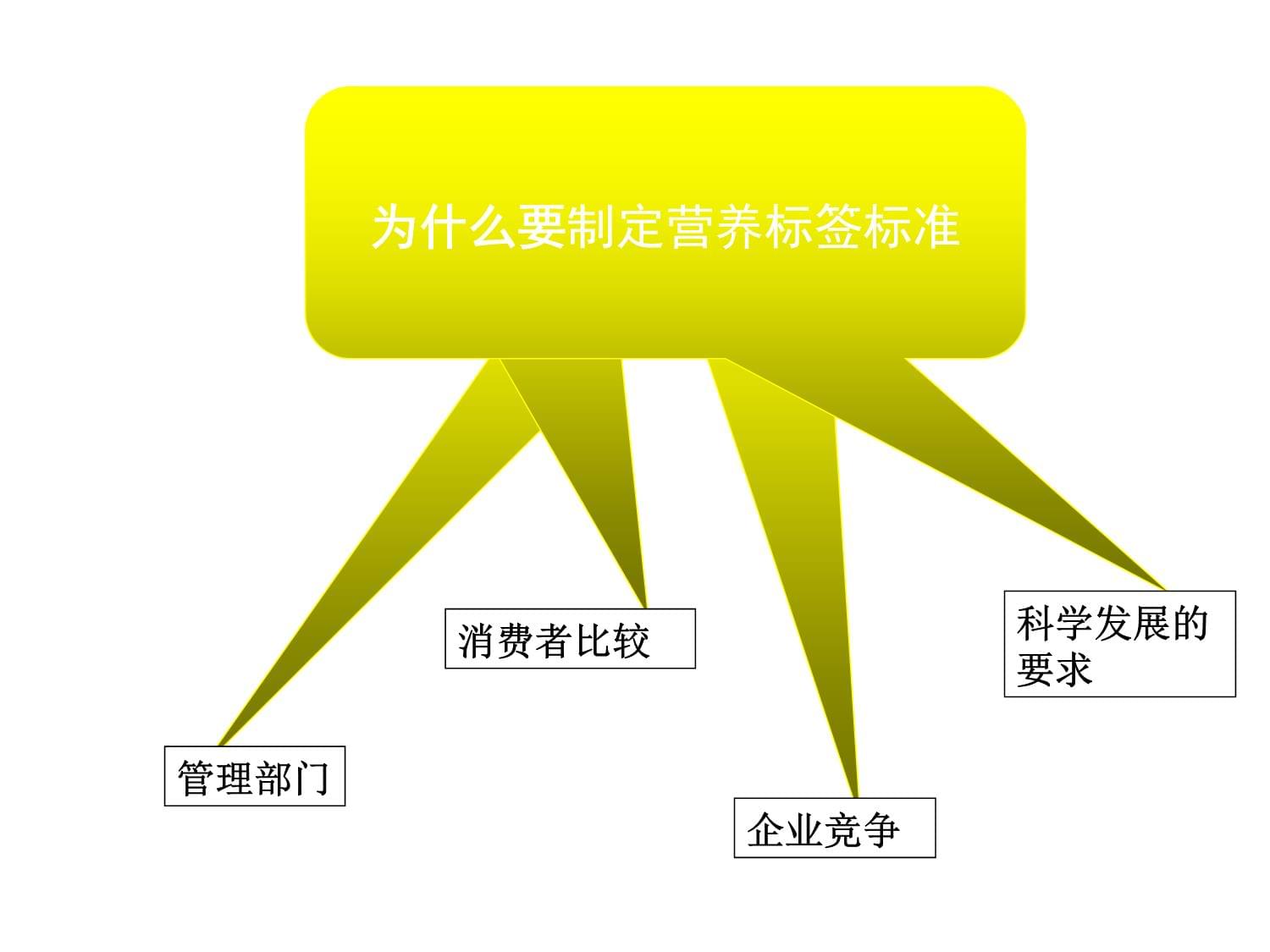 預包裝食品營養標簽通則GB28050解析part1選編課件